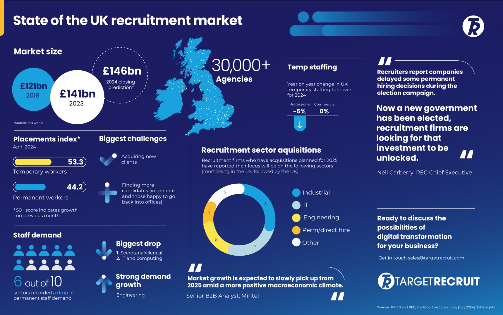 State of the UK recruitment market