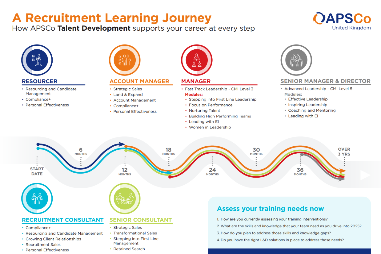 APSCo TD Training Journey Timeline Graphic